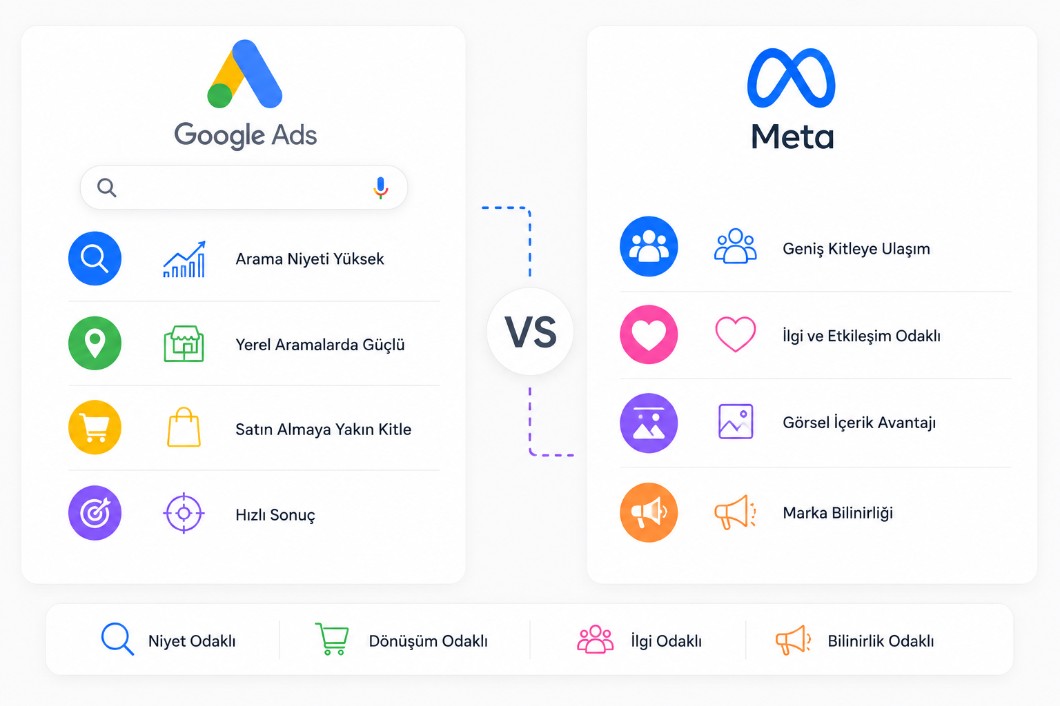 Hangi Sektörler İçin Google Ads, Hangileri İçin Meta Daha Verimli?